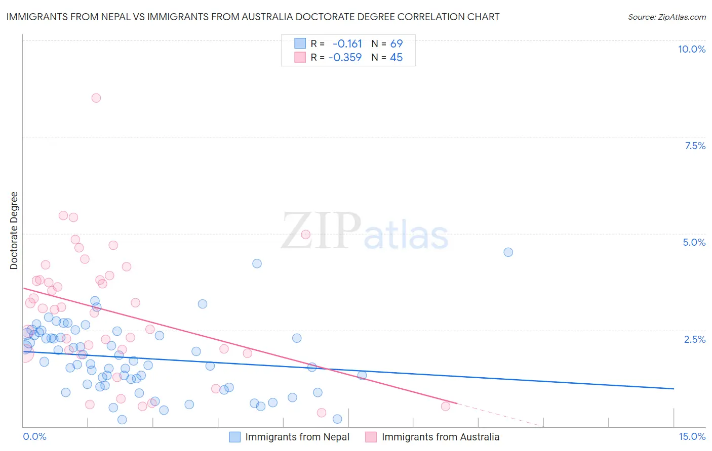 Immigrants from Nepal vs Immigrants from Australia Doctorate Degree