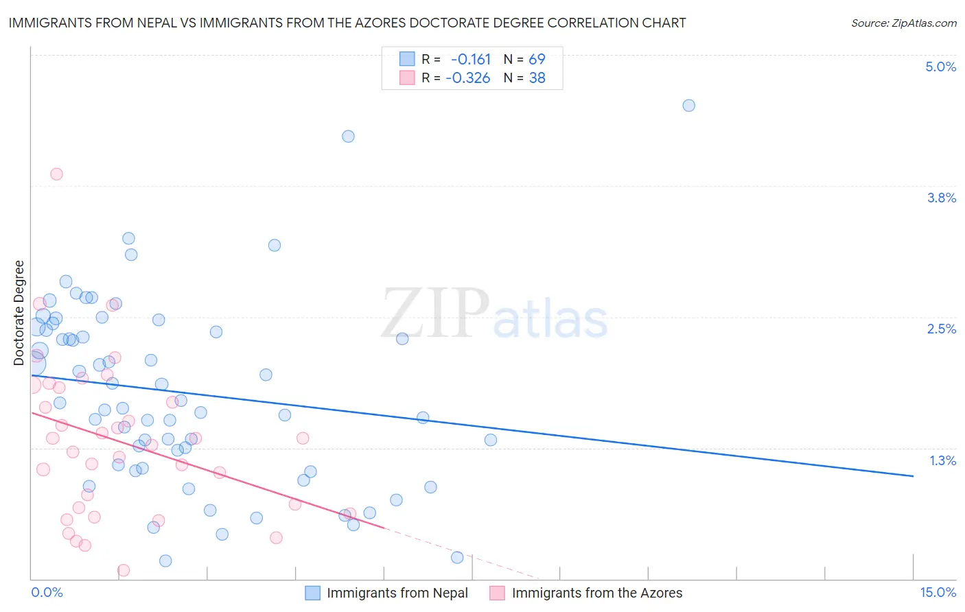 Immigrants from Nepal vs Immigrants from the Azores Doctorate Degree