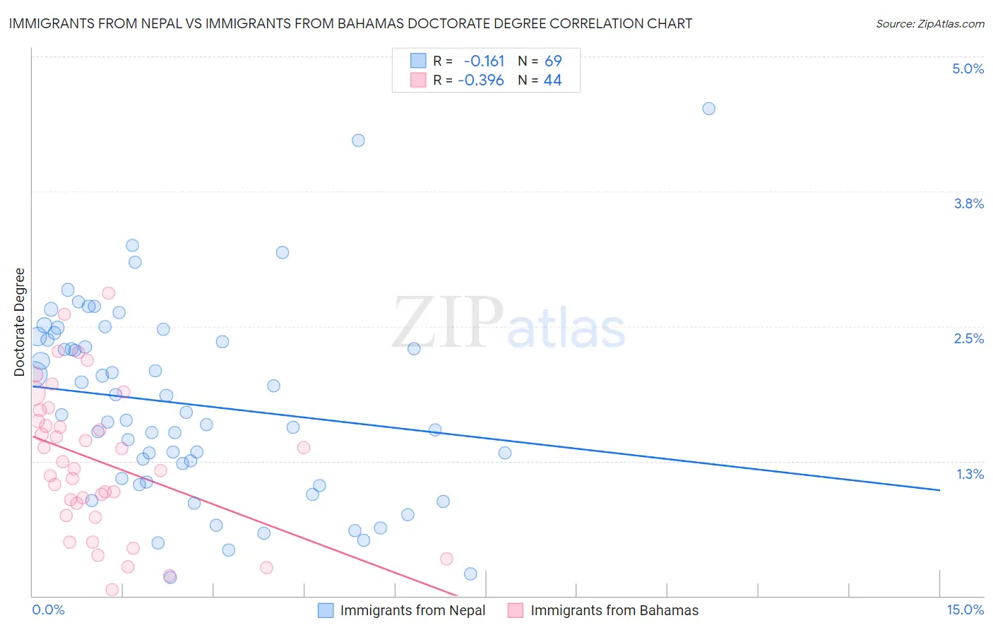 Immigrants from Nepal vs Immigrants from Bahamas Doctorate Degree