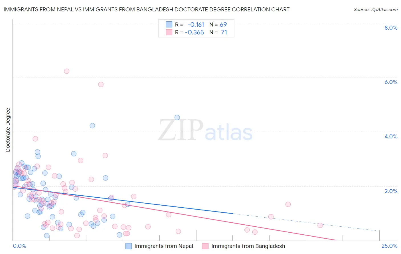 Immigrants from Nepal vs Immigrants from Bangladesh Doctorate Degree