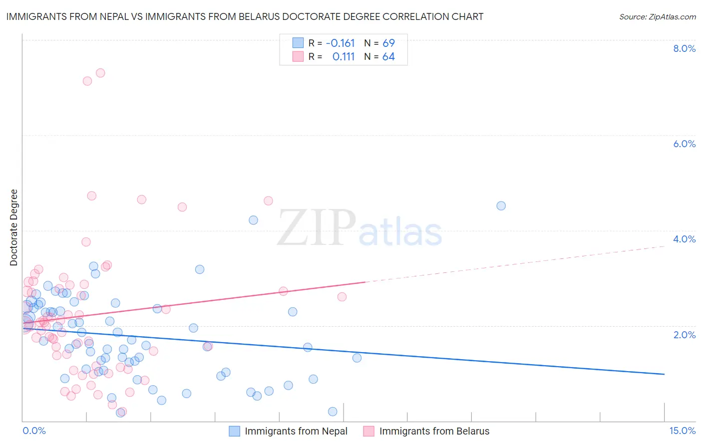 Immigrants from Nepal vs Immigrants from Belarus Doctorate Degree