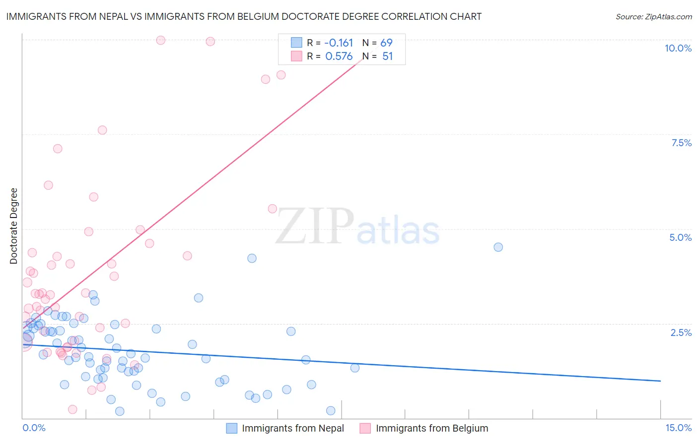 Immigrants from Nepal vs Immigrants from Belgium Doctorate Degree