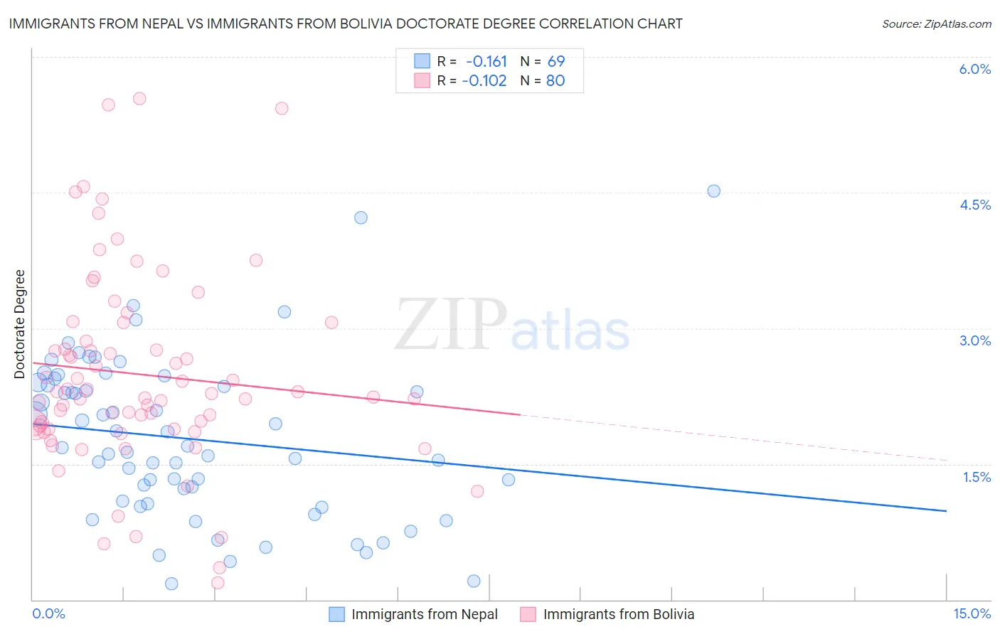 Immigrants from Nepal vs Immigrants from Bolivia Doctorate Degree