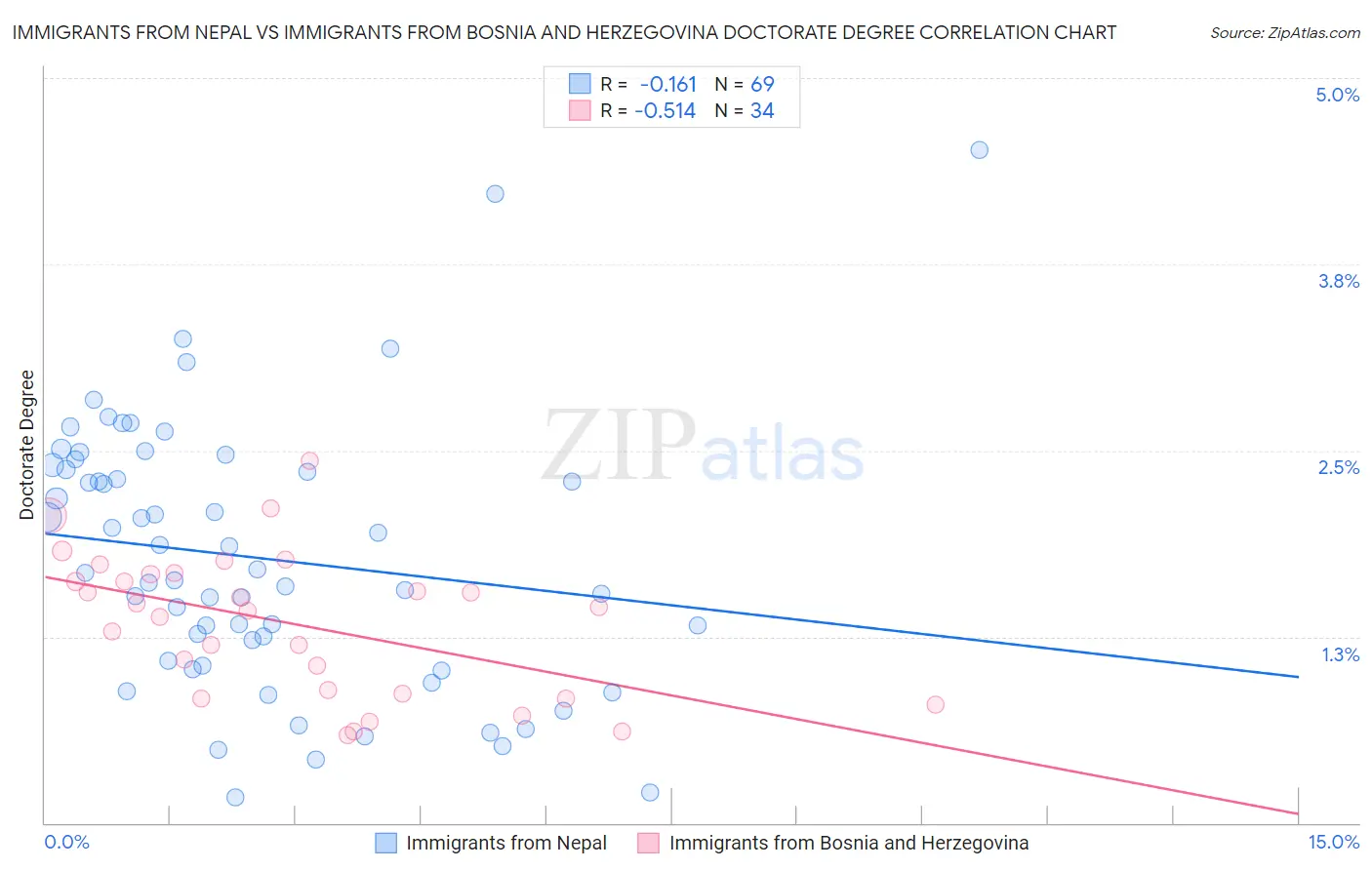 Immigrants from Nepal vs Immigrants from Bosnia and Herzegovina Doctorate Degree