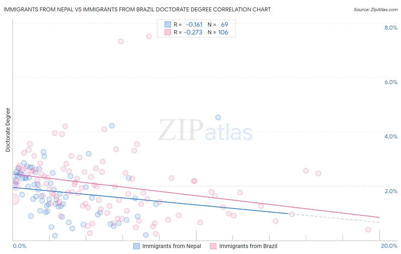 Immigrants from Nepal vs Immigrants from Brazil Doctorate Degree