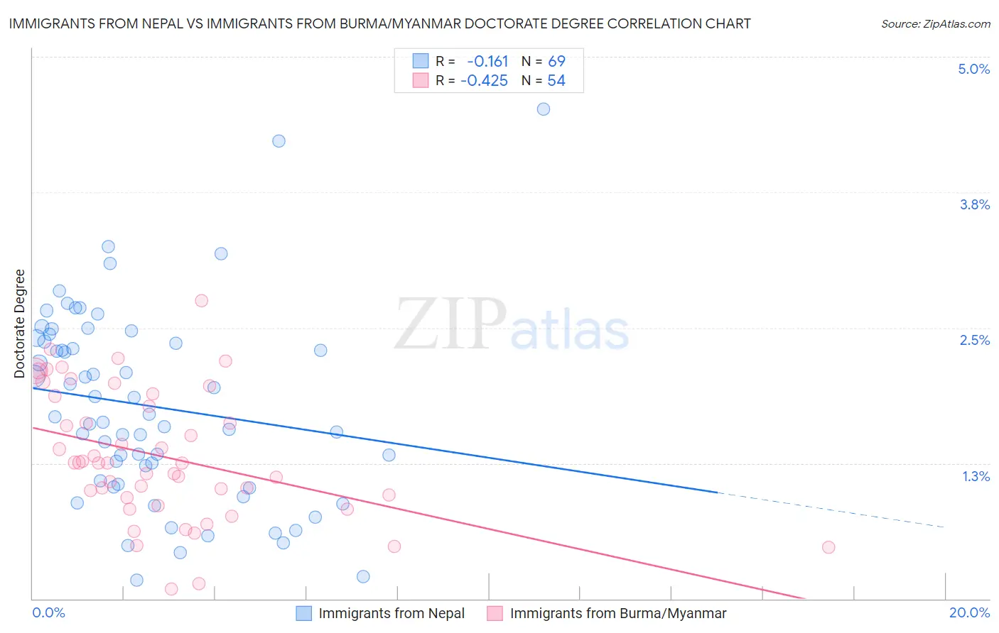 Immigrants from Nepal vs Immigrants from Burma/Myanmar Doctorate Degree