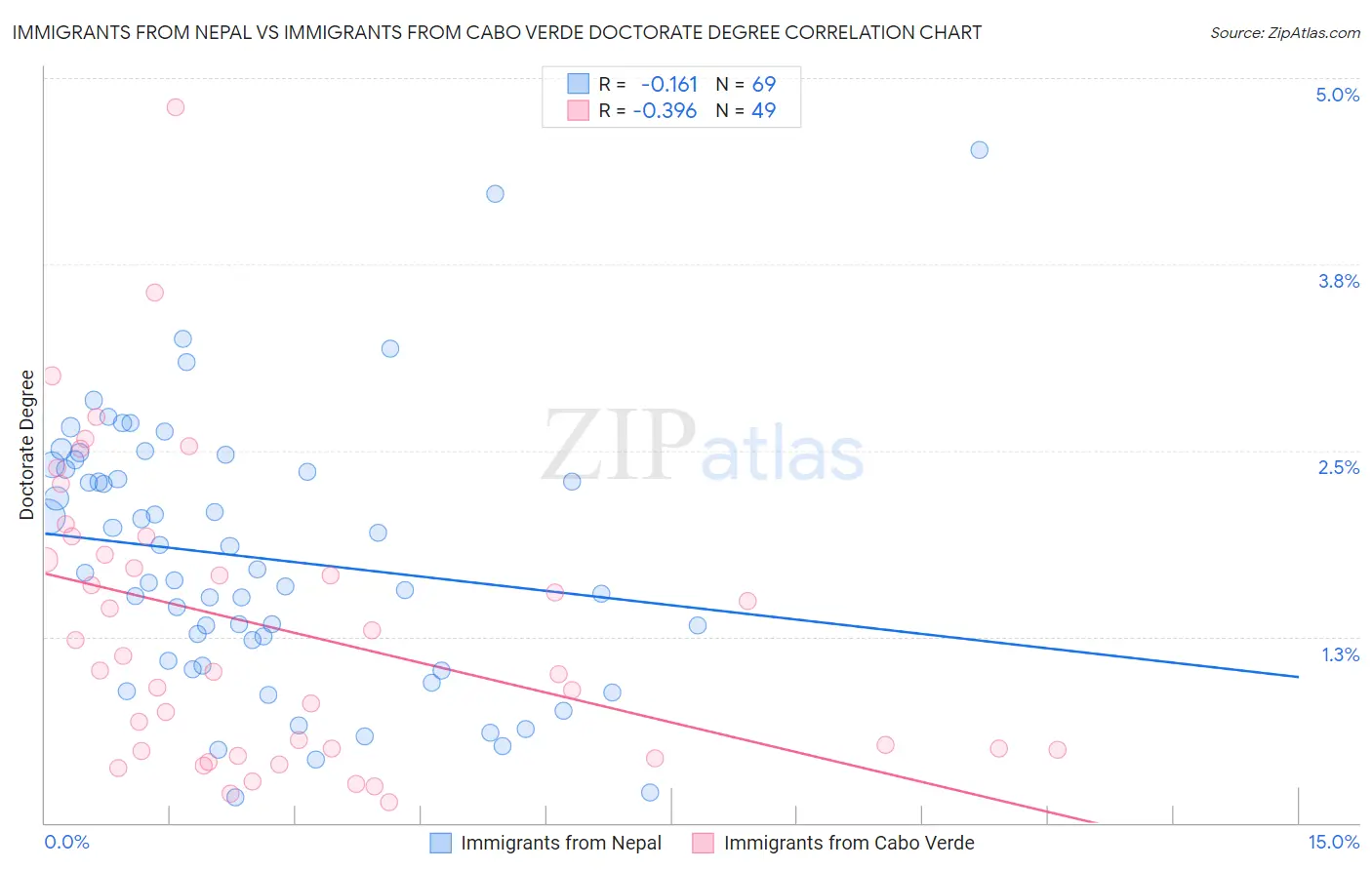 Immigrants from Nepal vs Immigrants from Cabo Verde Doctorate Degree