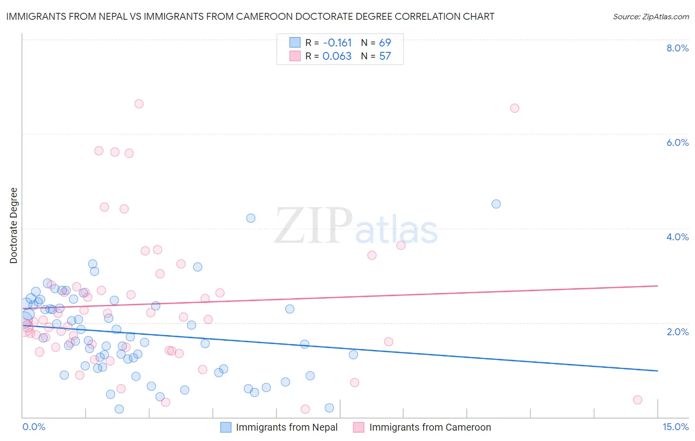 Immigrants from Nepal vs Immigrants from Cameroon Doctorate Degree