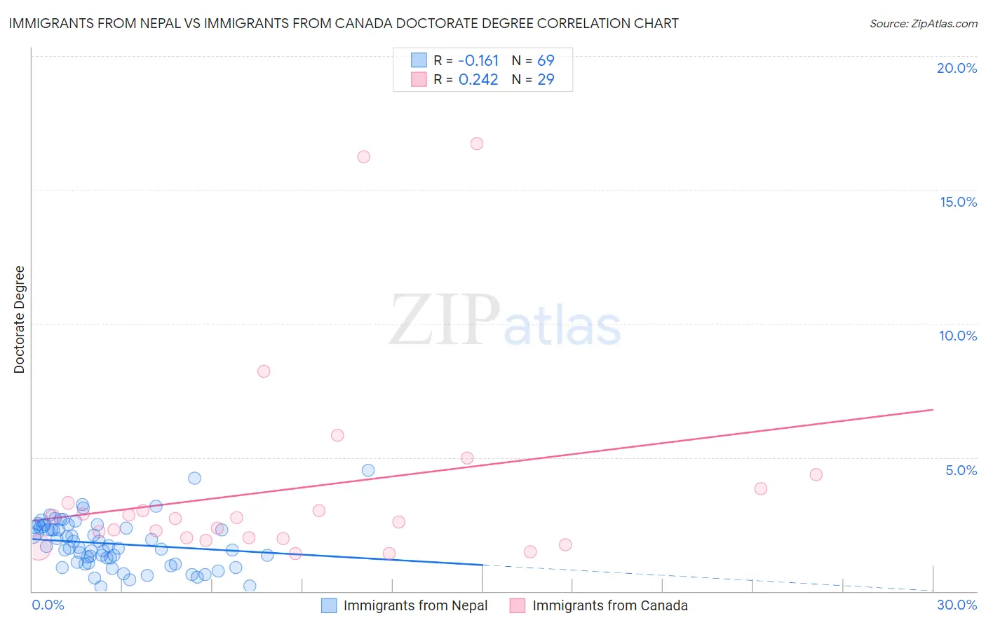 Immigrants from Nepal vs Immigrants from Canada Doctorate Degree