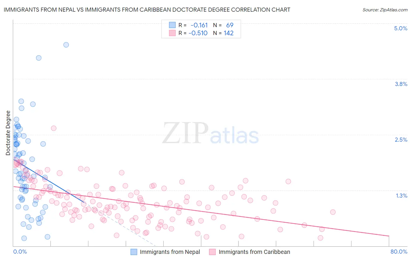 Immigrants from Nepal vs Immigrants from Caribbean Doctorate Degree