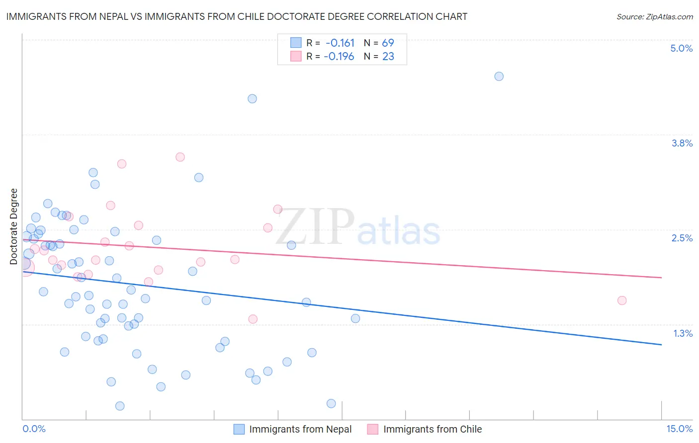 Immigrants from Nepal vs Immigrants from Chile Doctorate Degree