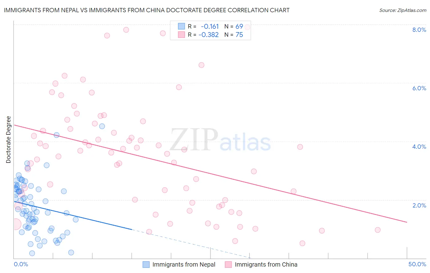 Immigrants from Nepal vs Immigrants from China Doctorate Degree