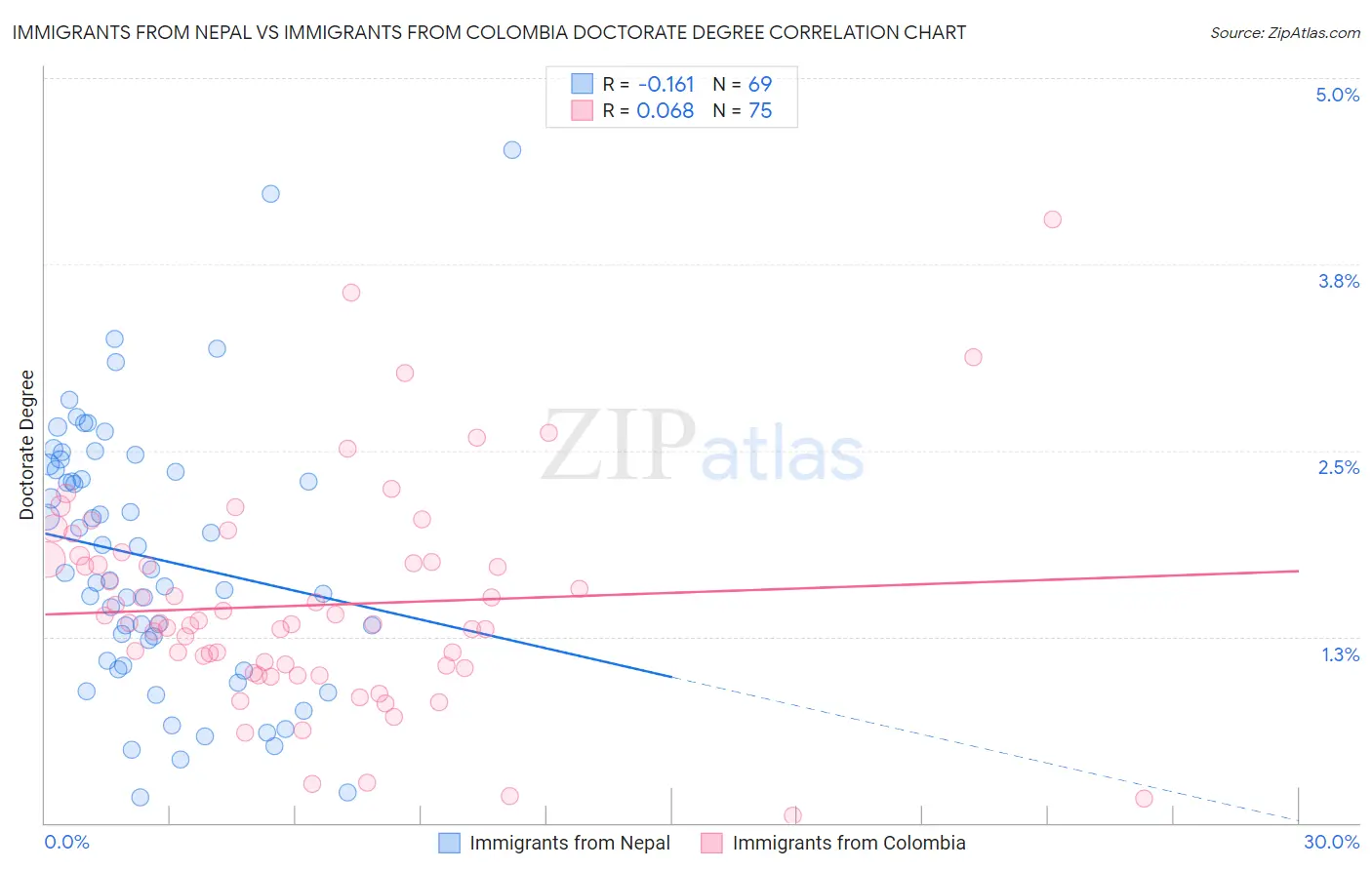 Immigrants from Nepal vs Immigrants from Colombia Doctorate Degree