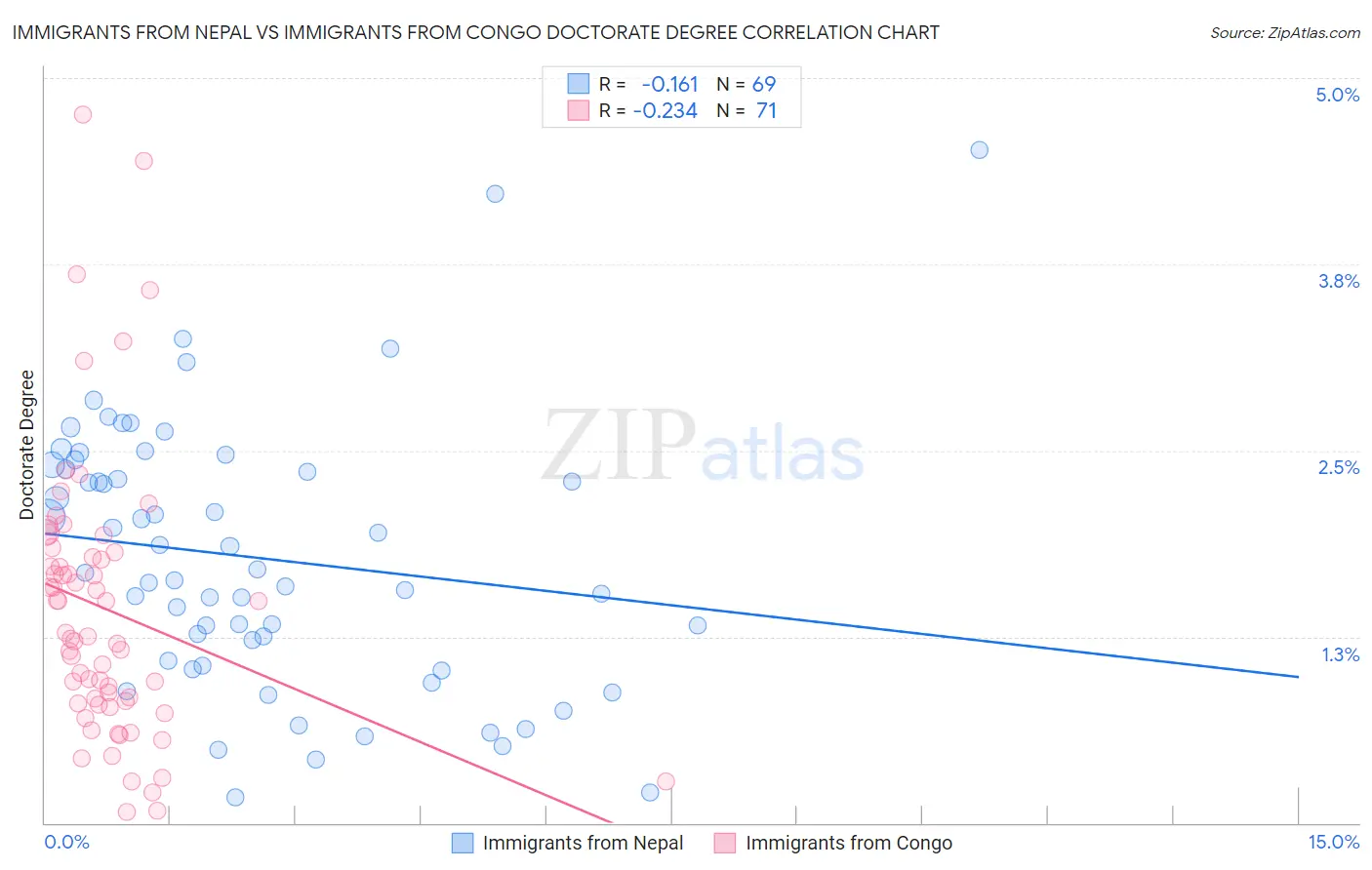 Immigrants from Nepal vs Immigrants from Congo Doctorate Degree