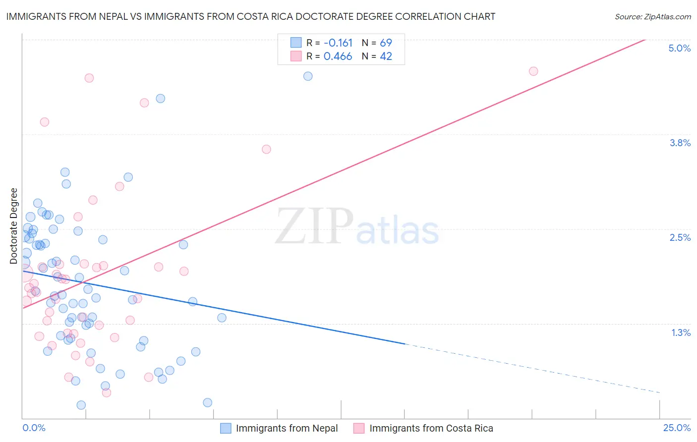 Immigrants from Nepal vs Immigrants from Costa Rica Doctorate Degree