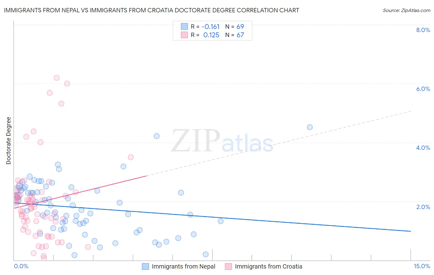 Immigrants from Nepal vs Immigrants from Croatia Doctorate Degree