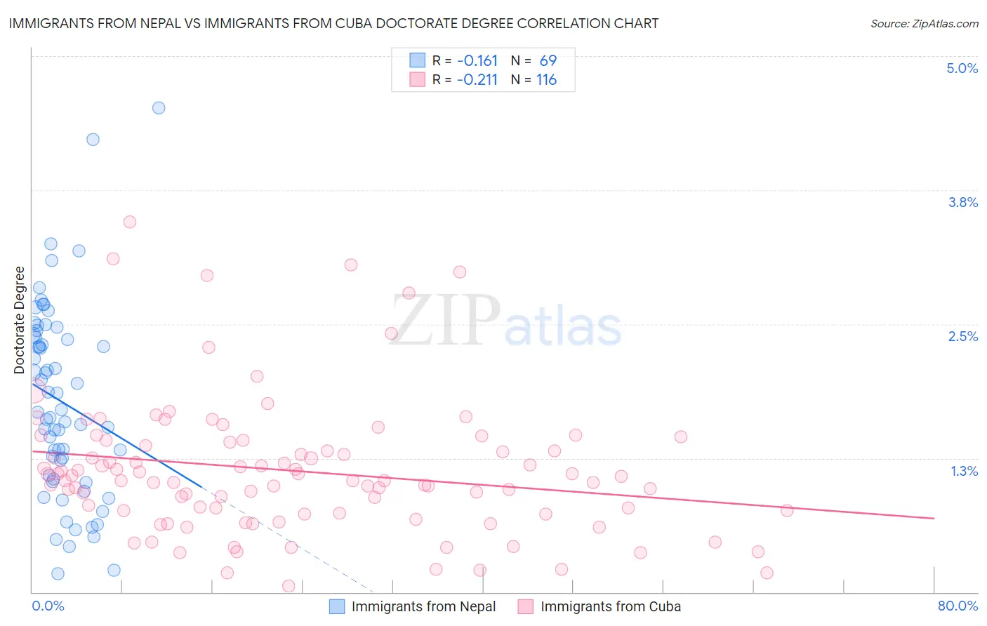 Immigrants from Nepal vs Immigrants from Cuba Doctorate Degree