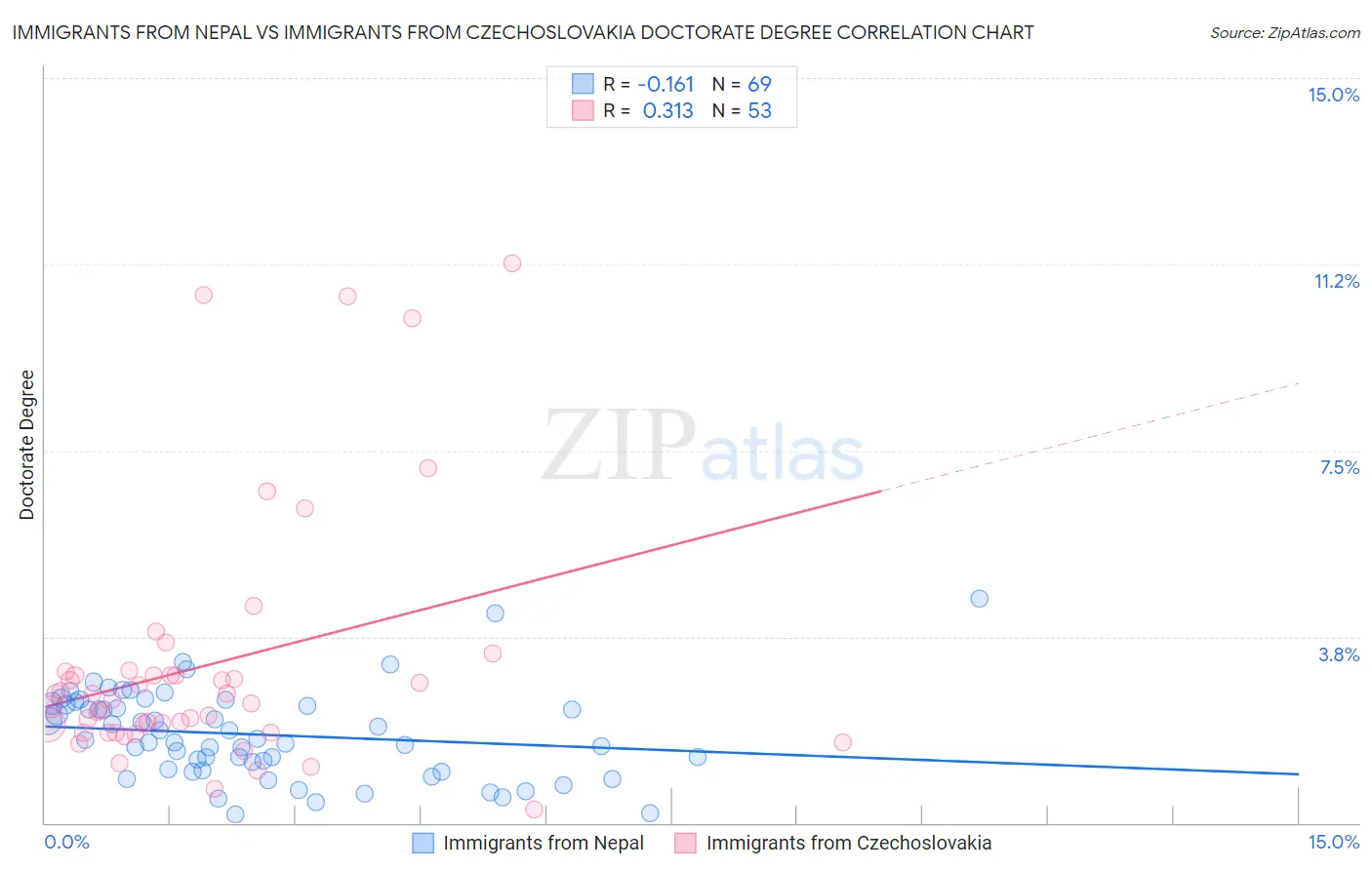 Immigrants from Nepal vs Immigrants from Czechoslovakia Doctorate Degree