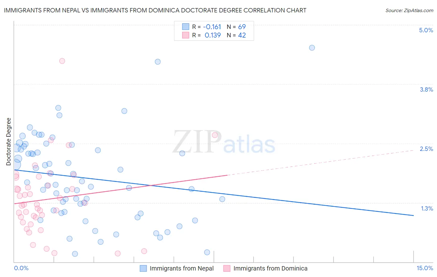 Immigrants from Nepal vs Immigrants from Dominica Doctorate Degree