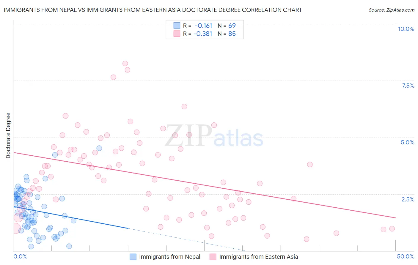 Immigrants from Nepal vs Immigrants from Eastern Asia Doctorate Degree