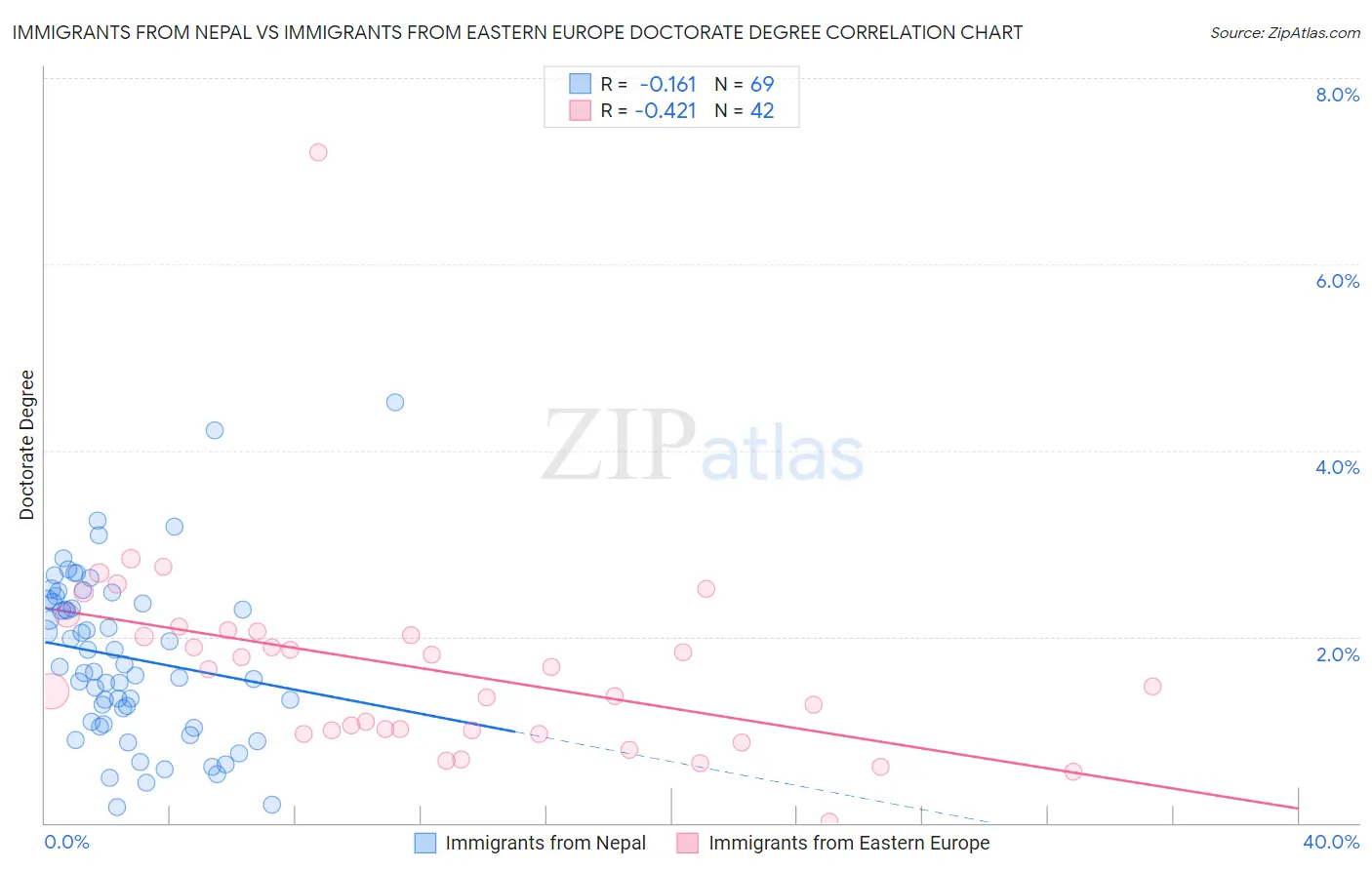Immigrants from Nepal vs Immigrants from Eastern Europe Doctorate Degree