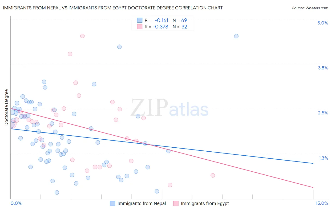 Immigrants from Nepal vs Immigrants from Egypt Doctorate Degree