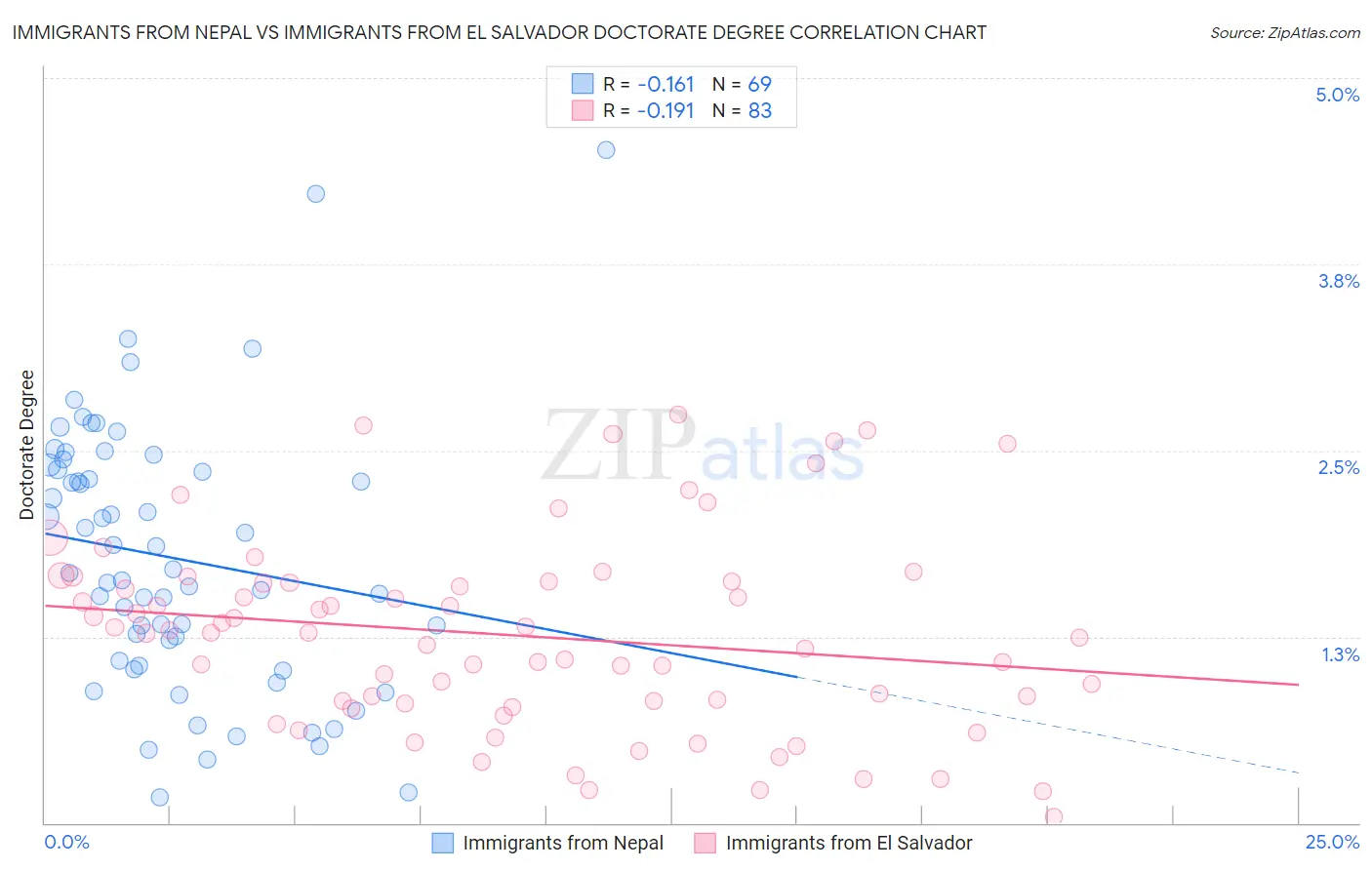Immigrants from Nepal vs Immigrants from El Salvador Doctorate Degree