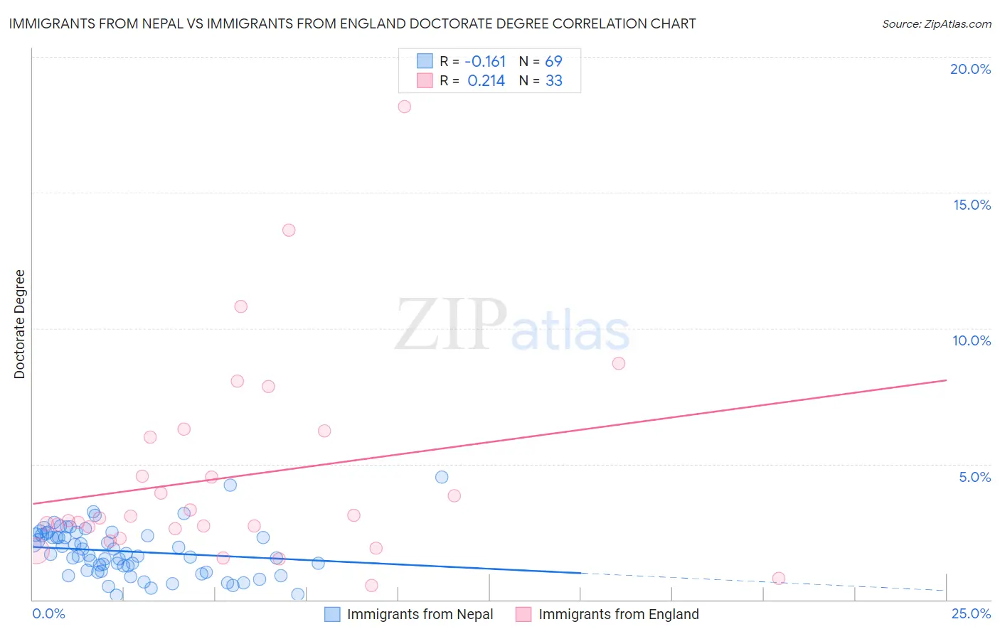 Immigrants from Nepal vs Immigrants from England Doctorate Degree