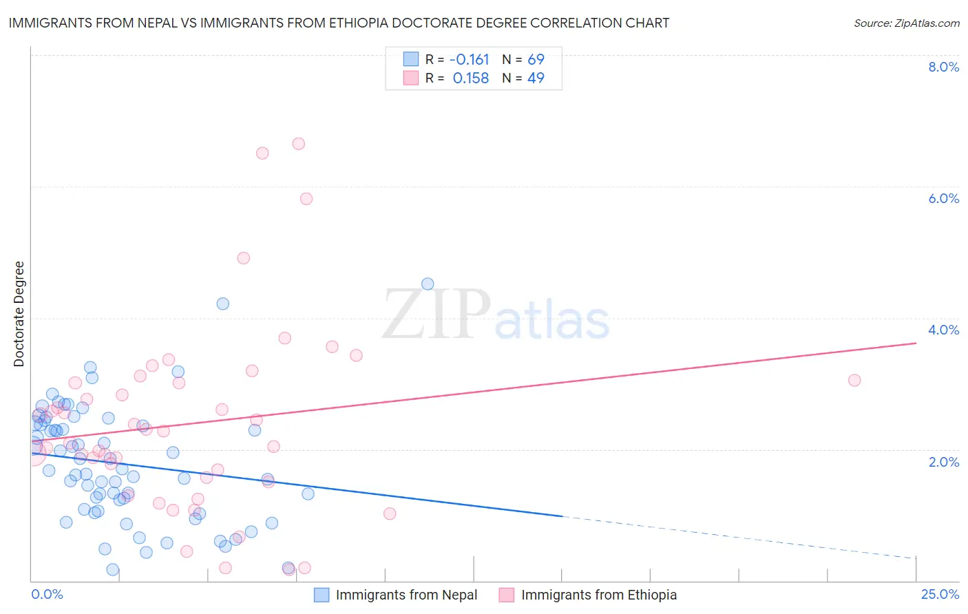 Immigrants from Nepal vs Immigrants from Ethiopia Doctorate Degree