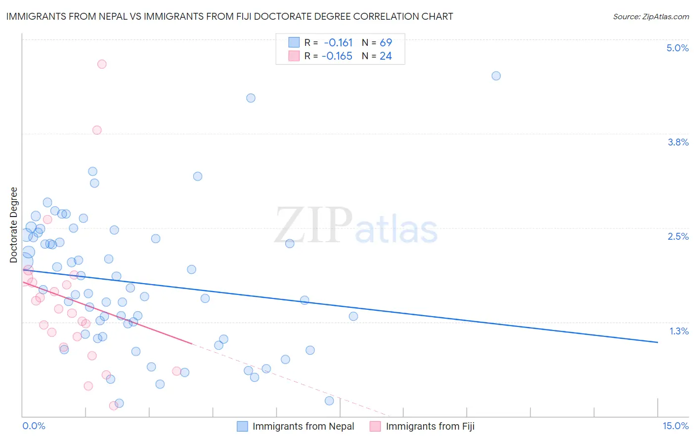 Immigrants from Nepal vs Immigrants from Fiji Doctorate Degree