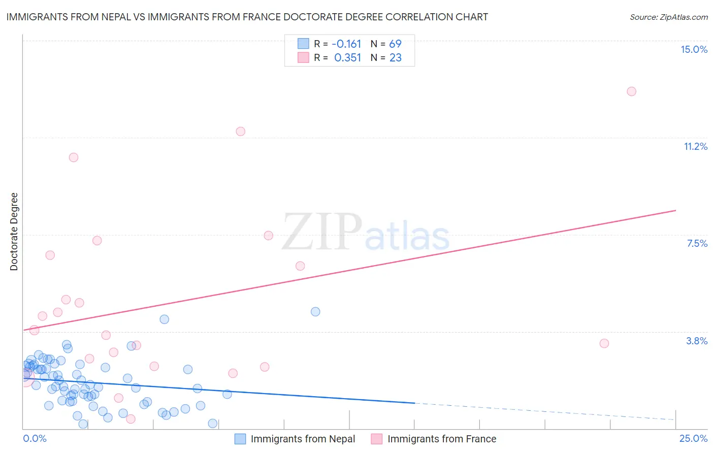 Immigrants from Nepal vs Immigrants from France Doctorate Degree