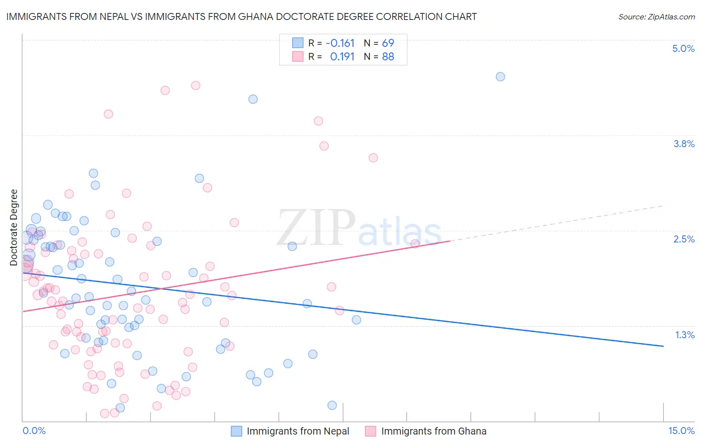 Immigrants from Nepal vs Immigrants from Ghana Doctorate Degree