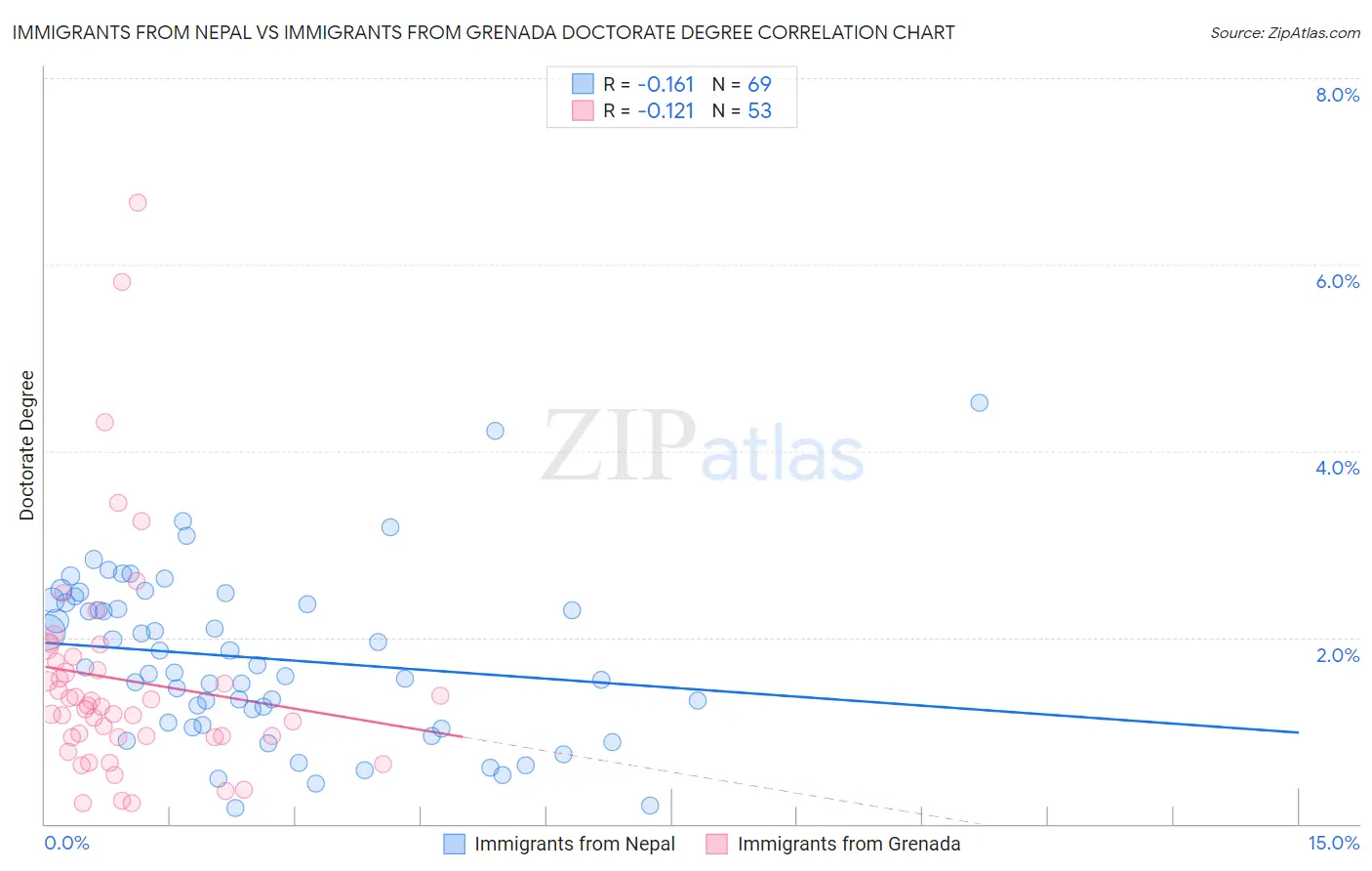 Immigrants from Nepal vs Immigrants from Grenada Doctorate Degree