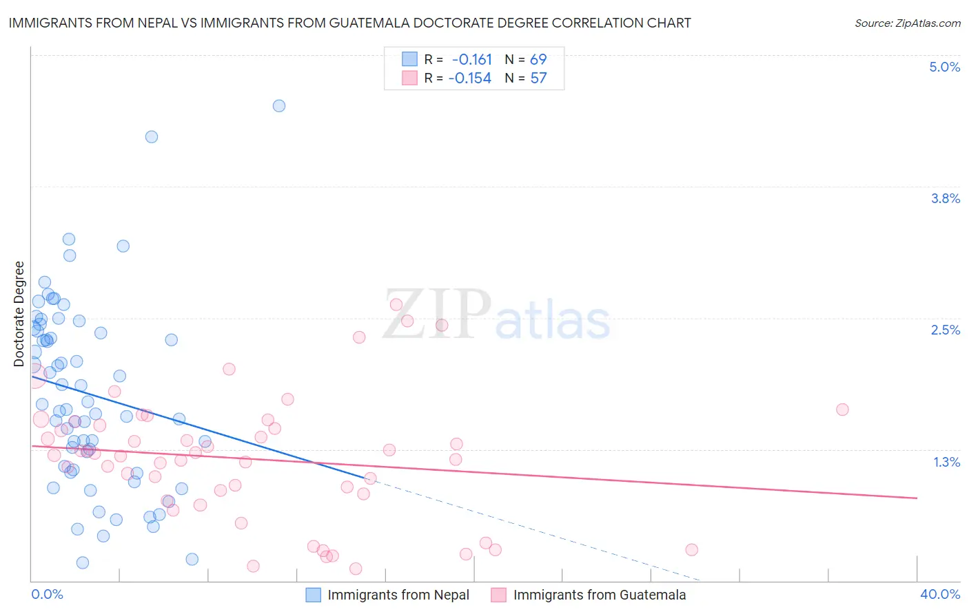 Immigrants from Nepal vs Immigrants from Guatemala Doctorate Degree