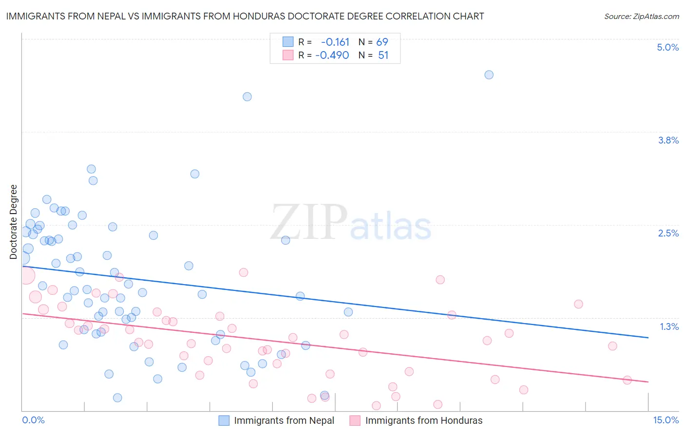 Immigrants from Nepal vs Immigrants from Honduras Doctorate Degree