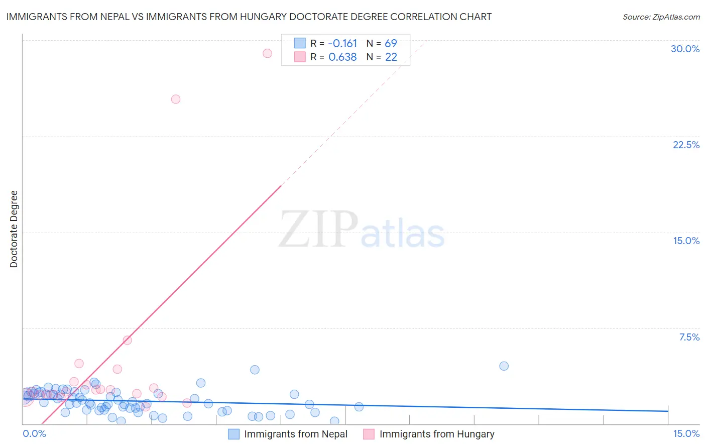Immigrants from Nepal vs Immigrants from Hungary Doctorate Degree