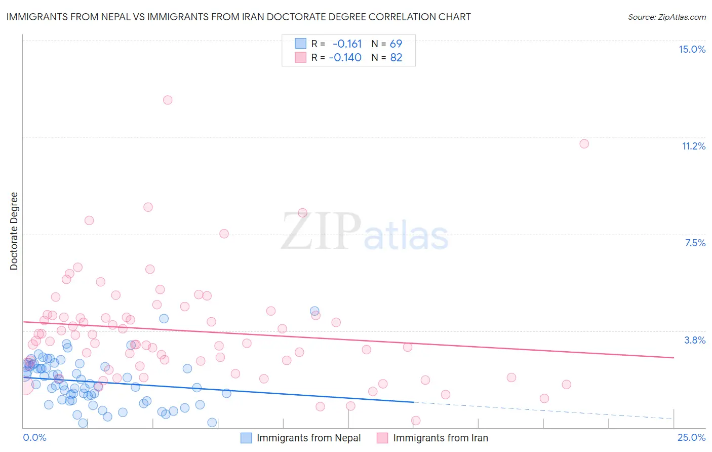Immigrants from Nepal vs Immigrants from Iran Doctorate Degree