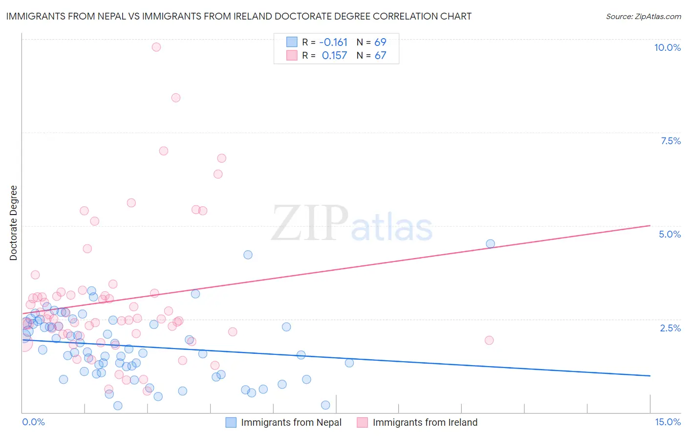 Immigrants from Nepal vs Immigrants from Ireland Doctorate Degree