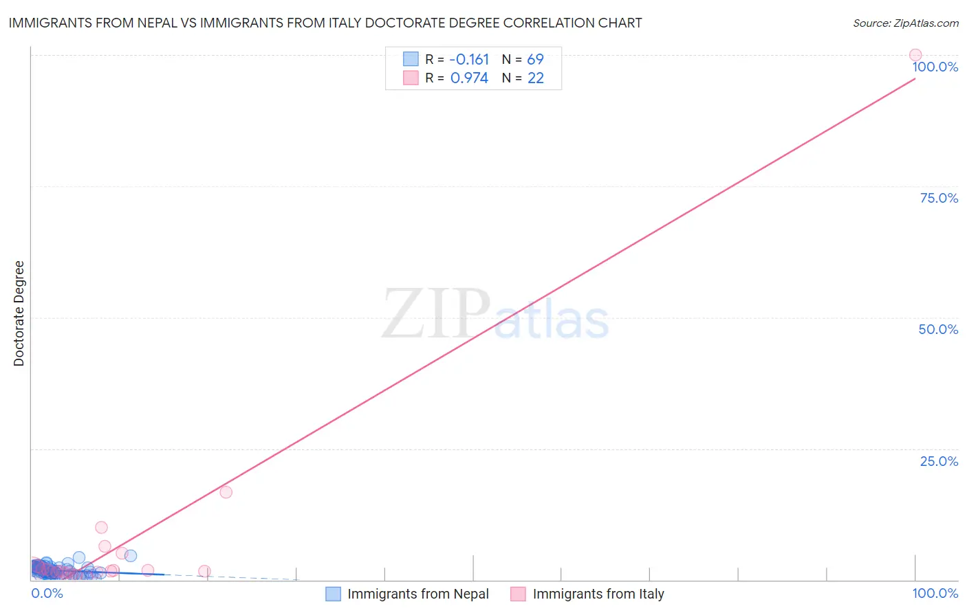 Immigrants from Nepal vs Immigrants from Italy Doctorate Degree