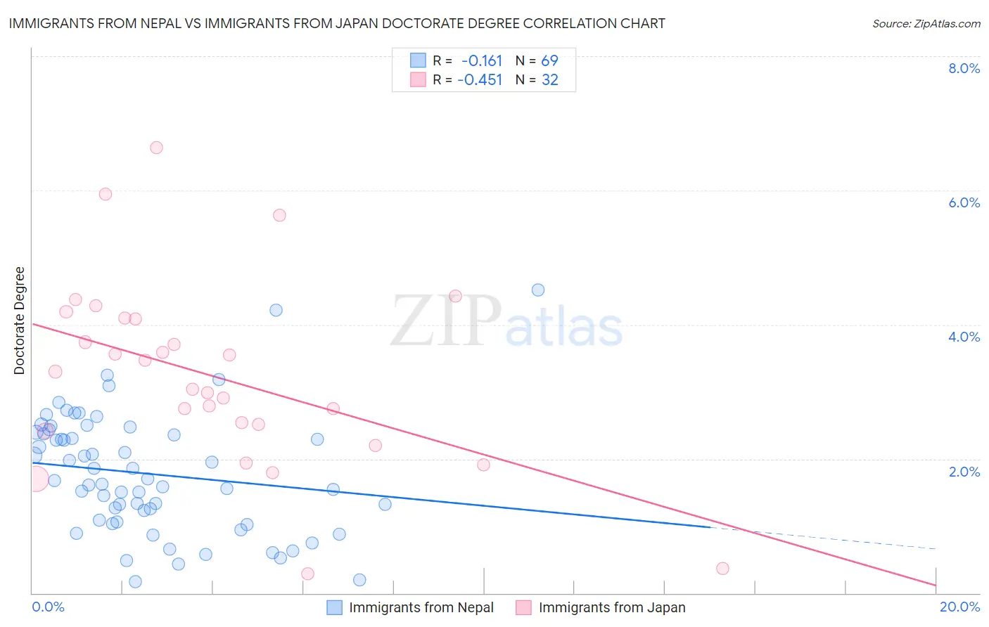 Immigrants from Nepal vs Immigrants from Japan Doctorate Degree