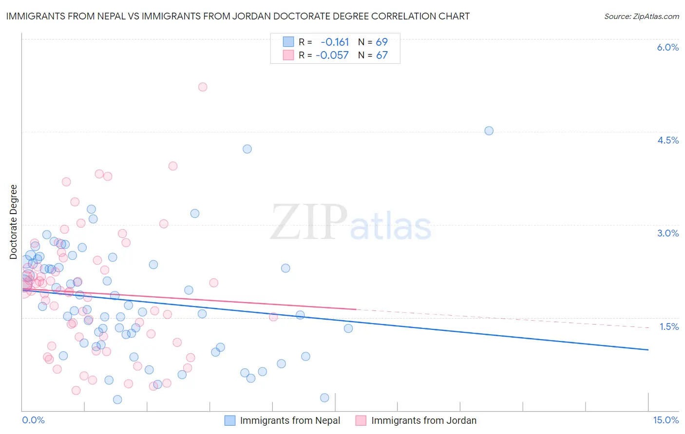 Immigrants from Nepal vs Immigrants from Jordan Doctorate Degree