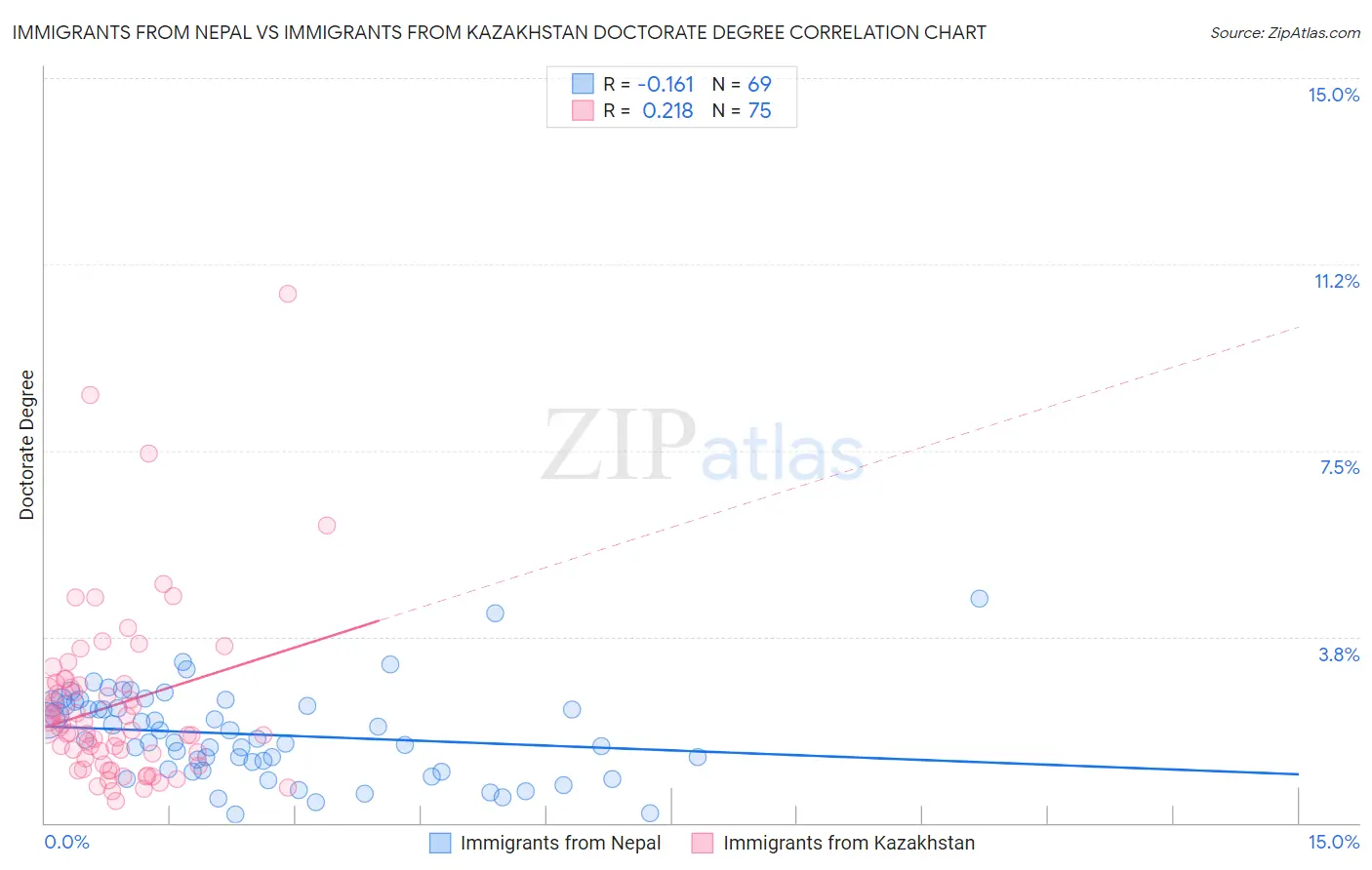 Immigrants from Nepal vs Immigrants from Kazakhstan Doctorate Degree