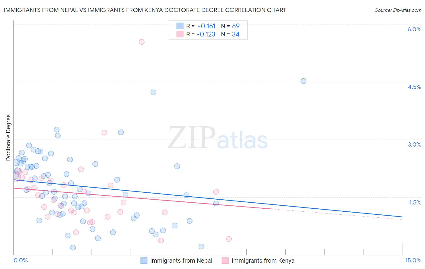Immigrants from Nepal vs Immigrants from Kenya Doctorate Degree