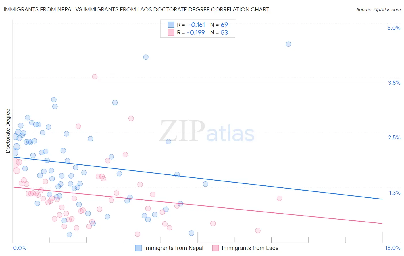 Immigrants from Nepal vs Immigrants from Laos Doctorate Degree