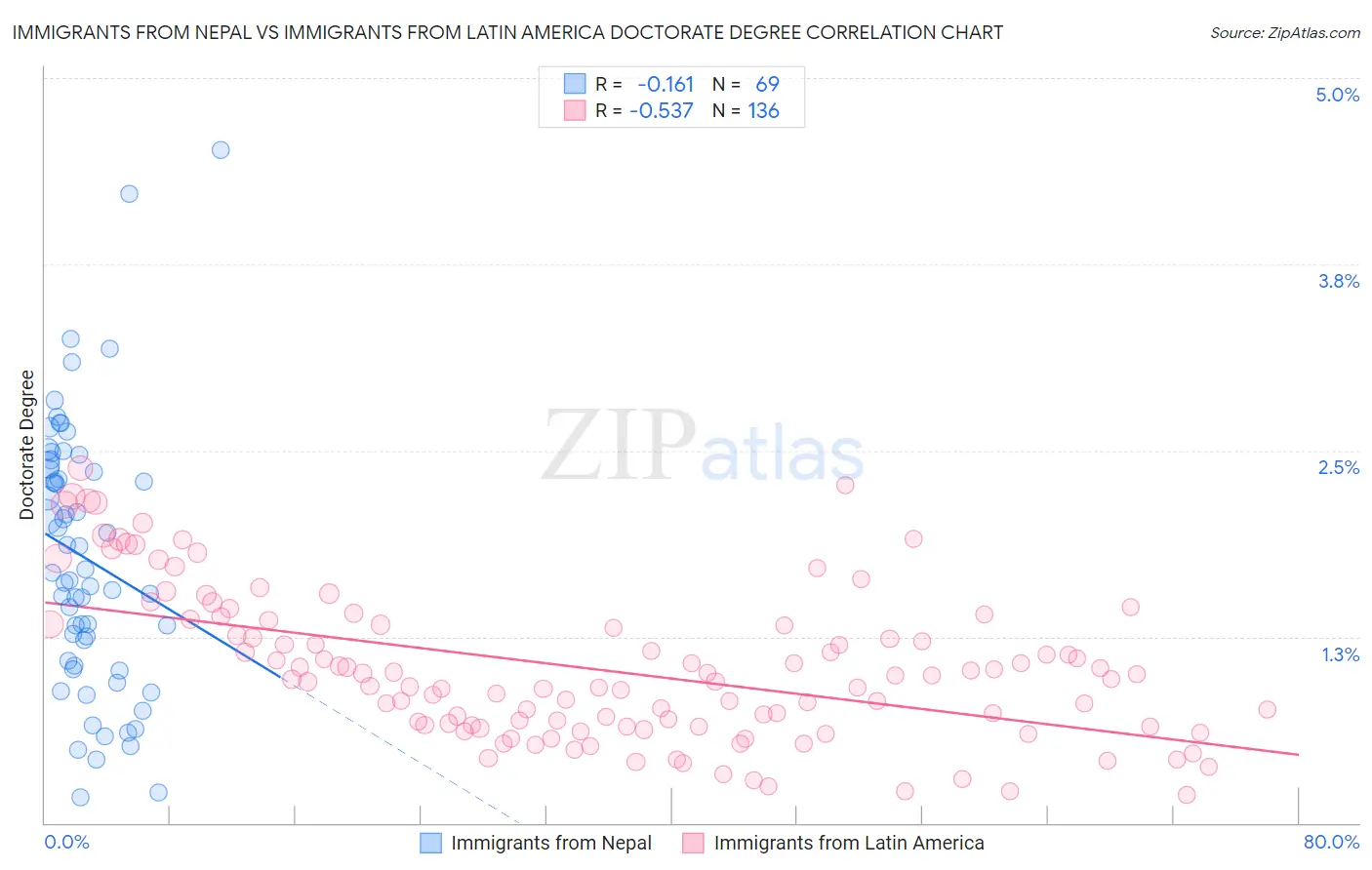 Immigrants from Nepal vs Immigrants from Latin America Doctorate Degree