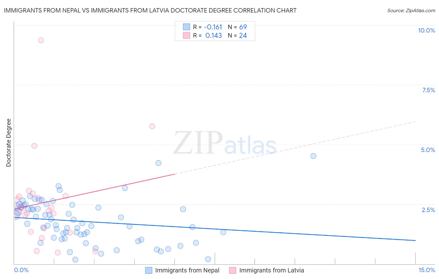 Immigrants from Nepal vs Immigrants from Latvia Doctorate Degree