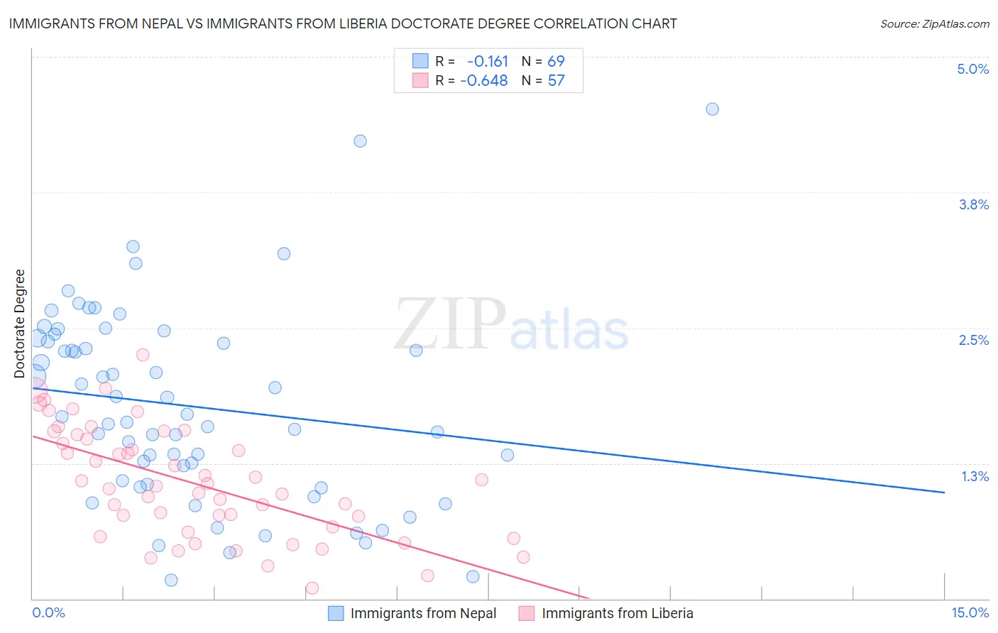 Immigrants from Nepal vs Immigrants from Liberia Doctorate Degree