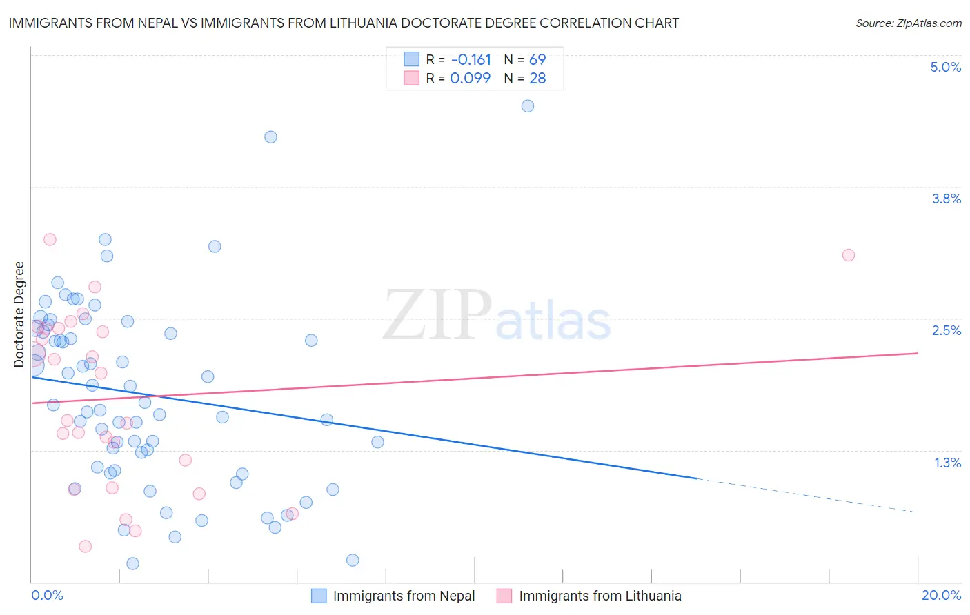 Immigrants from Nepal vs Immigrants from Lithuania Doctorate Degree