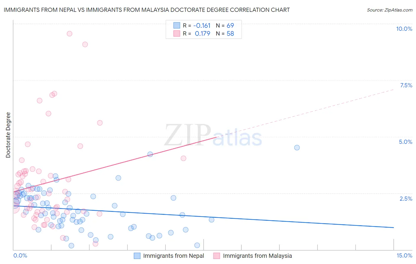 Immigrants from Nepal vs Immigrants from Malaysia Doctorate Degree