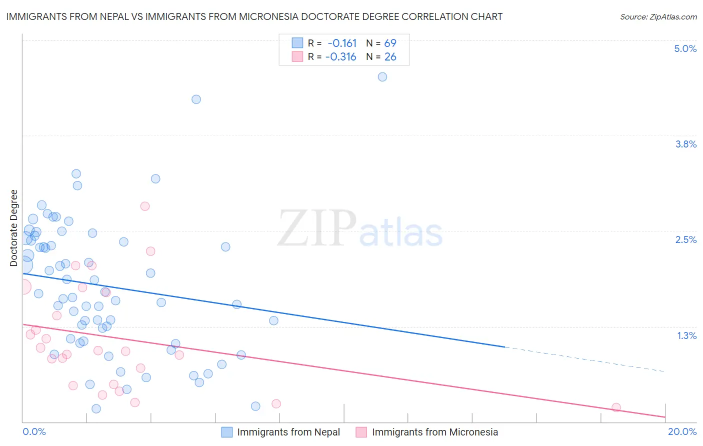 Immigrants from Nepal vs Immigrants from Micronesia Doctorate Degree